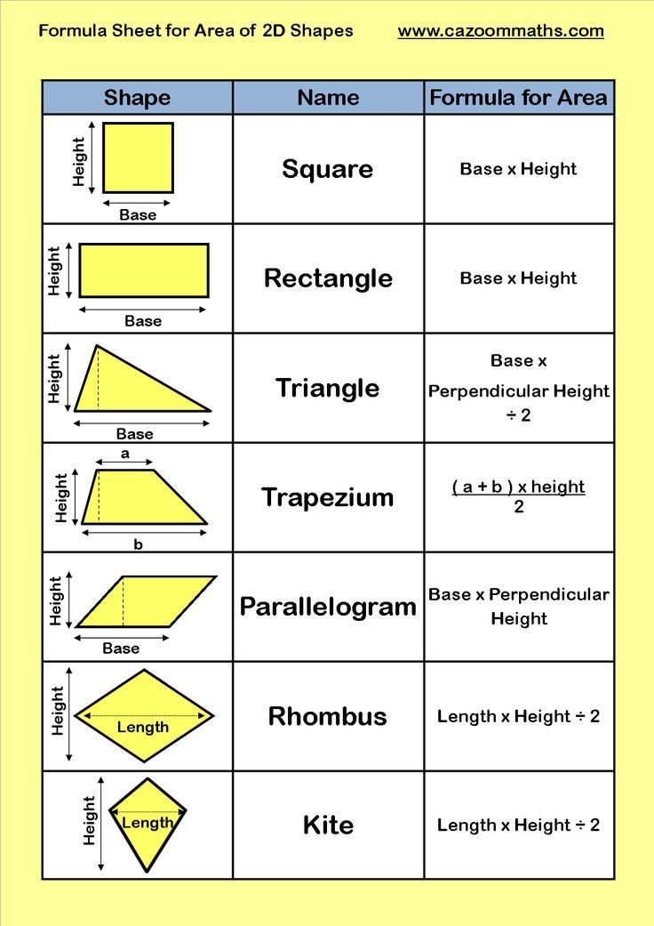 Formula Sheet For Area Of 2d Shapes 6th Grade Greatness Studying Math