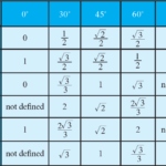 Trigonometric Ratio Table